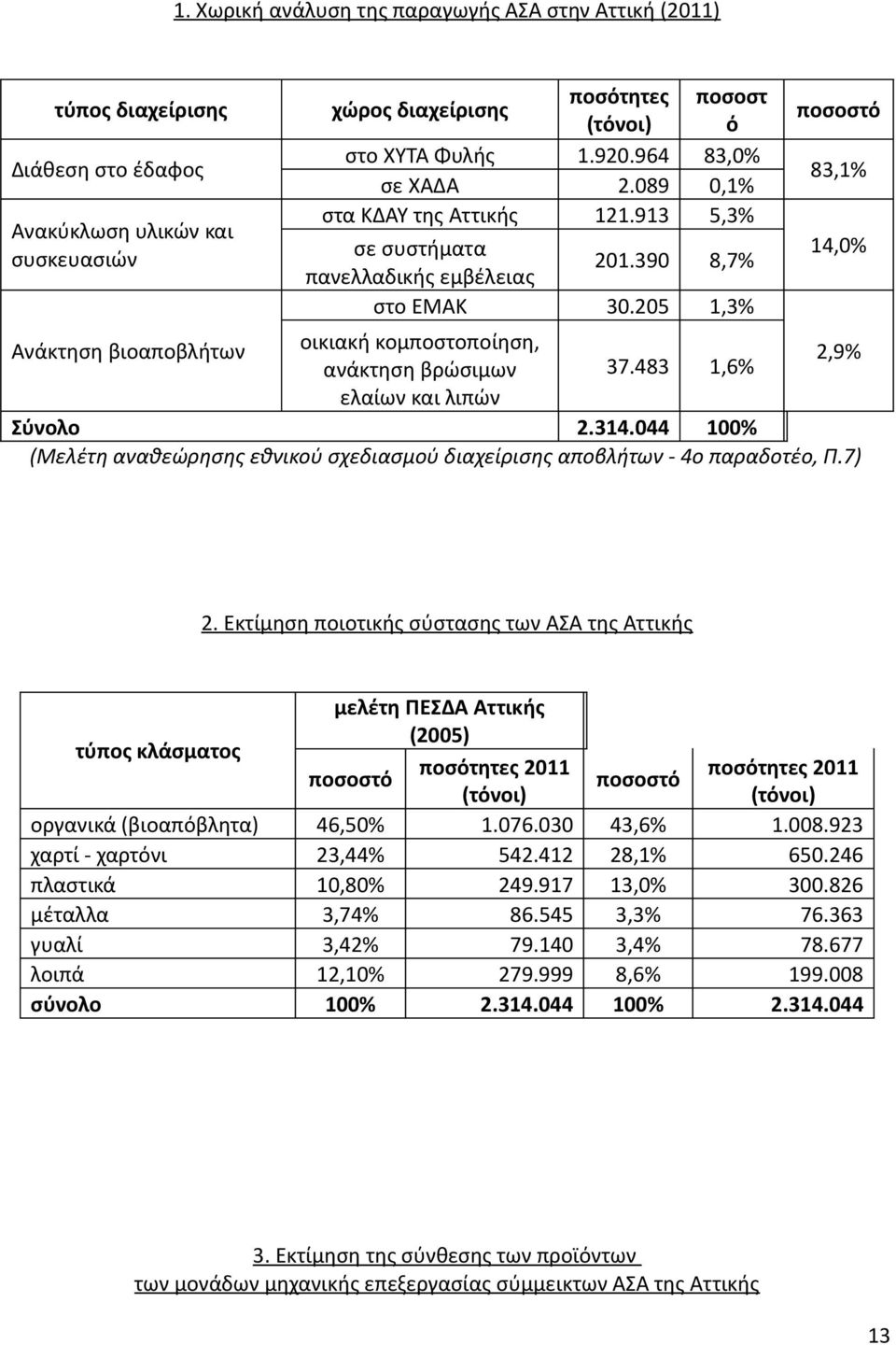 205 1,3% ποσοστό 83,1% 14,0% Ανάκτηση βιοαποβλήτων οικιακή κομποστοποίηση, ανάκτηση βρώσιμων 37.483 1,6% 2,9% ελαίων και λιπών Σύνολο 2.314.