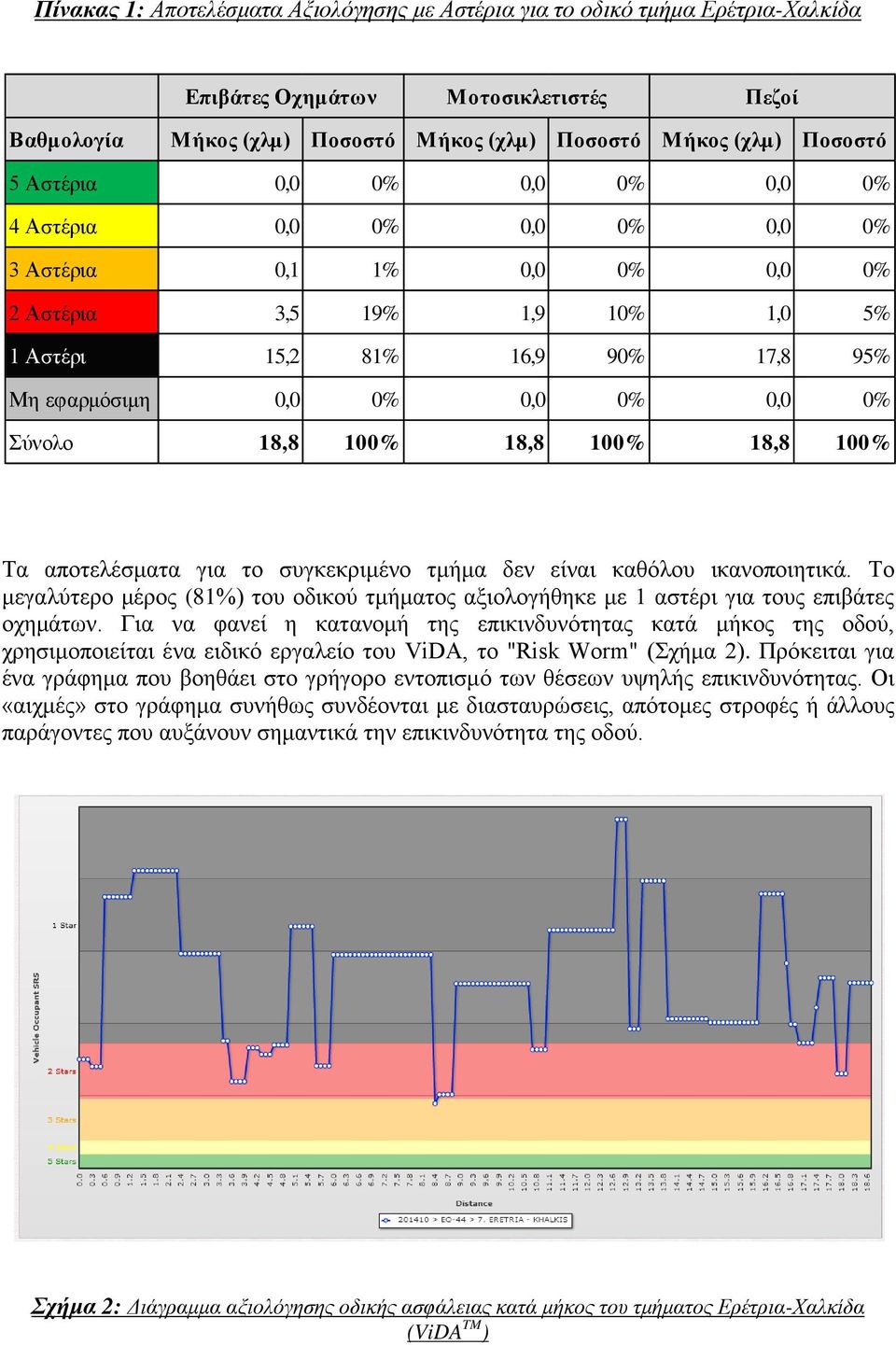 Σύνολο 18,8 100% 18,8 100% 18,8 100% Τα αποτελέσματα για το συγκεκριμένο τμήμα δεν είναι καθόλου ικανοποιητικά.