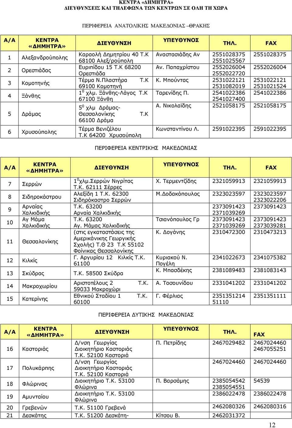 Κ 64200 Χρυσούπολη Τ.Κ Αναστασιάδης Αν 255102875 255102875 2551025567 Αν. Παπαχρίστου 2552026004 2552026004 2552022720 Κ. Μπούντας 251022121 251022121 251082019 251021524 Ταρενίδης Π.