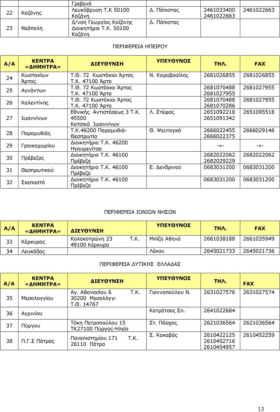 Θ. 72 Κωστάκιοι Άρτας Τ.Κ. 47100 Άρτα Τ.Θ. 72 Κωστάκιοι Άρτας Τ.Κ. 47100 Άρτα Εθνικής Αντιστάσεως Τ.Κ. 45500 Κατσικά Ιωαννίνων Τ.Κ.46200 Παραμυθιά Θεσπρωτία Διοικητήριο Τ.Κ. 46200 Ηγουμενίτσα Διοικητήριο Τ.