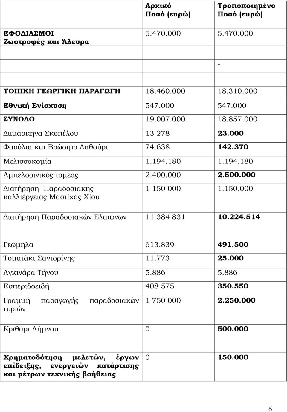 000 Διατήρηση Παραδοσιακής καλλιέργειας Μαστίχας Χίου 1 150 000 1.150.000 Διατήρηση Παραδοσιακών Ελαιώνων 11 384 831 10.224.514 Γεώμηλα 613.839 491.500 Τοματάκι Σαντορίνης 11.773 25.