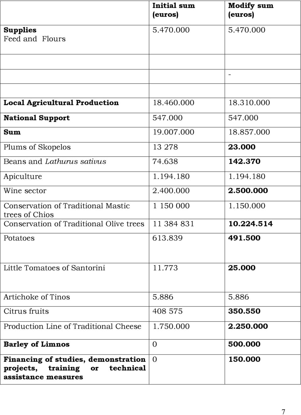 000 1.150.000 trees of Chios Conservation of Traditional Olive trees 11 384 831 10.224.514 Potatoes 613.839 491.500 Little Tomatoes of Santorini 11.773 25.000 Artichoke of Tinos 5.886 5.