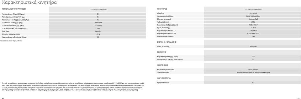 9 Χωρητικότητα ρεζερβουάρ (λίτρα) 87 *αναφέρεται στις 3-θυρες εκδόσεις Κύλινδροι 4 εν σειρά Μηχανισμός βαλβίδων DOHC 16 Βαλβίδων Σύστημα ψεκασμού Common Rail Κυβισμός (κ.εκ.) 2982 Διάμετρος x διαδρομή (χλστ.