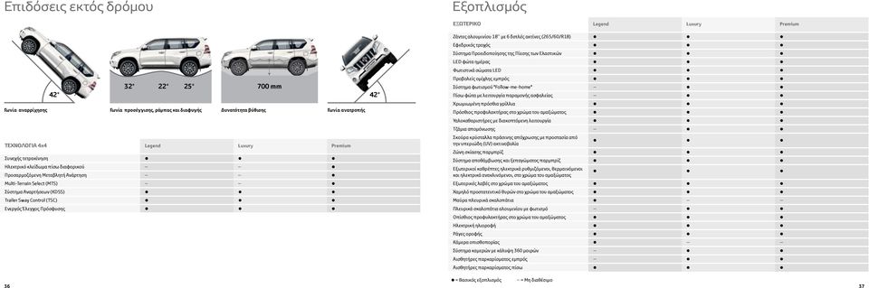 LAN4043_13 Ενεργός Έλεγχος Πρόσφυσης LAN4040_13 Ζάντες αλουμινίου 18 με 6 διπλές ακτίνες (265/60/R18) Εφεδρικός τροχός Σύστημα Προειδοποίησης της Πίεσης των Ελαστικών LED φώτα ημέρας Φωτιστικά σώματα