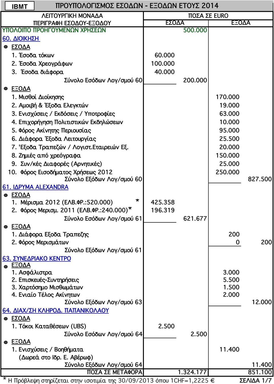 Εταιρειών Εξ. 20.000 8. Ζημιές από χρεόγραφα 150.000 9. Συν/κές Διαφορές (Αρνητικές) 25.000 10. Φόρος Εισοδήματος Χρήσεως 2012 250.000 Σύνολο Εξόδων Λογ/σμού 60 827.500 61. ΙΔΡΥΜΑ ALEXANDRA 1.
