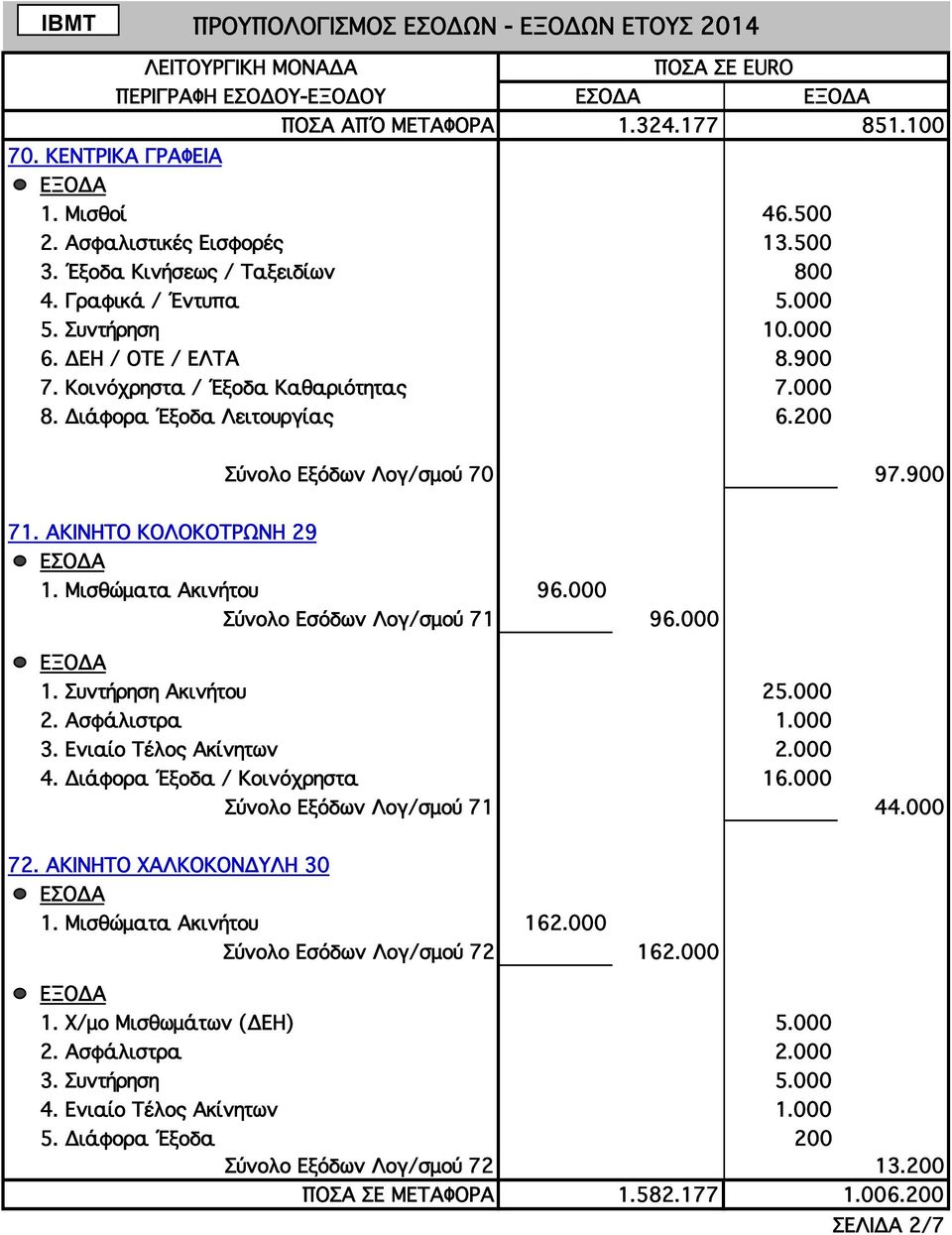 Συντήρηση Ακινήτου 25.000 2. Ασφάλιστρα 1.000 3. Ενιαίο Τέλος Ακίνητων 2.000 4. Διάφορα Έξοδα / Κοινόχρηστα 16.000 Σύνολο Εξόδων Λογ/σμού 71 44.000 72. ΑΚΙΝΗΤΟ ΧΑΛΚΟΚΟΝΔΥΛΗ 30 1.