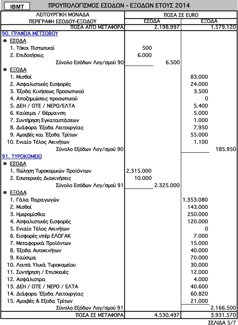 Ενιαίο Τέλος Ακινήτων 1.100 91. ΤΥΡΟΚΟΜΕΙΟ Σύνολο Εξόδων Λογ/σμού 90 185.950 1. Πώληση Τυροκομικών Προϊόντων 2.315.000 2. Εσωτερικές Διακινήσεις 10.000 Σύνολο Εσόδων Λογ/σμού 91 2.325.000 1.