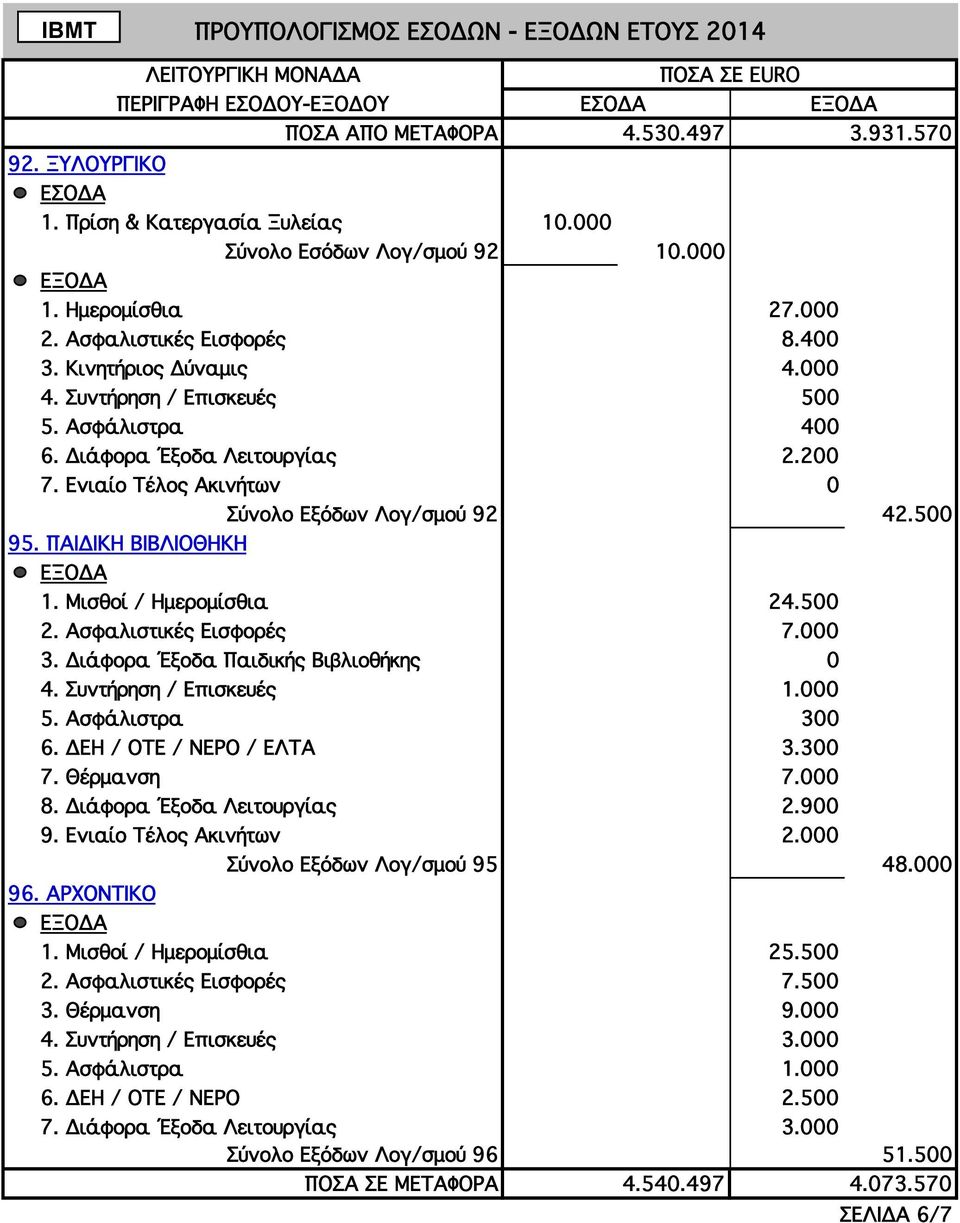 500 2. Ασφαλιστικές Εισφορές 7.000 3. Διάφορα Έξοδα Παιδικής Βιβλιοθήκης 0 4. Συντήρηση / Επισκευές 1.000 5. Ασφάλιστρα 300 6. ΔΕΗ / ΟΤΕ / ΝΕΡΟ / ΕΛΤΑ 3.300 7. Θέρμανση 7.000 8.