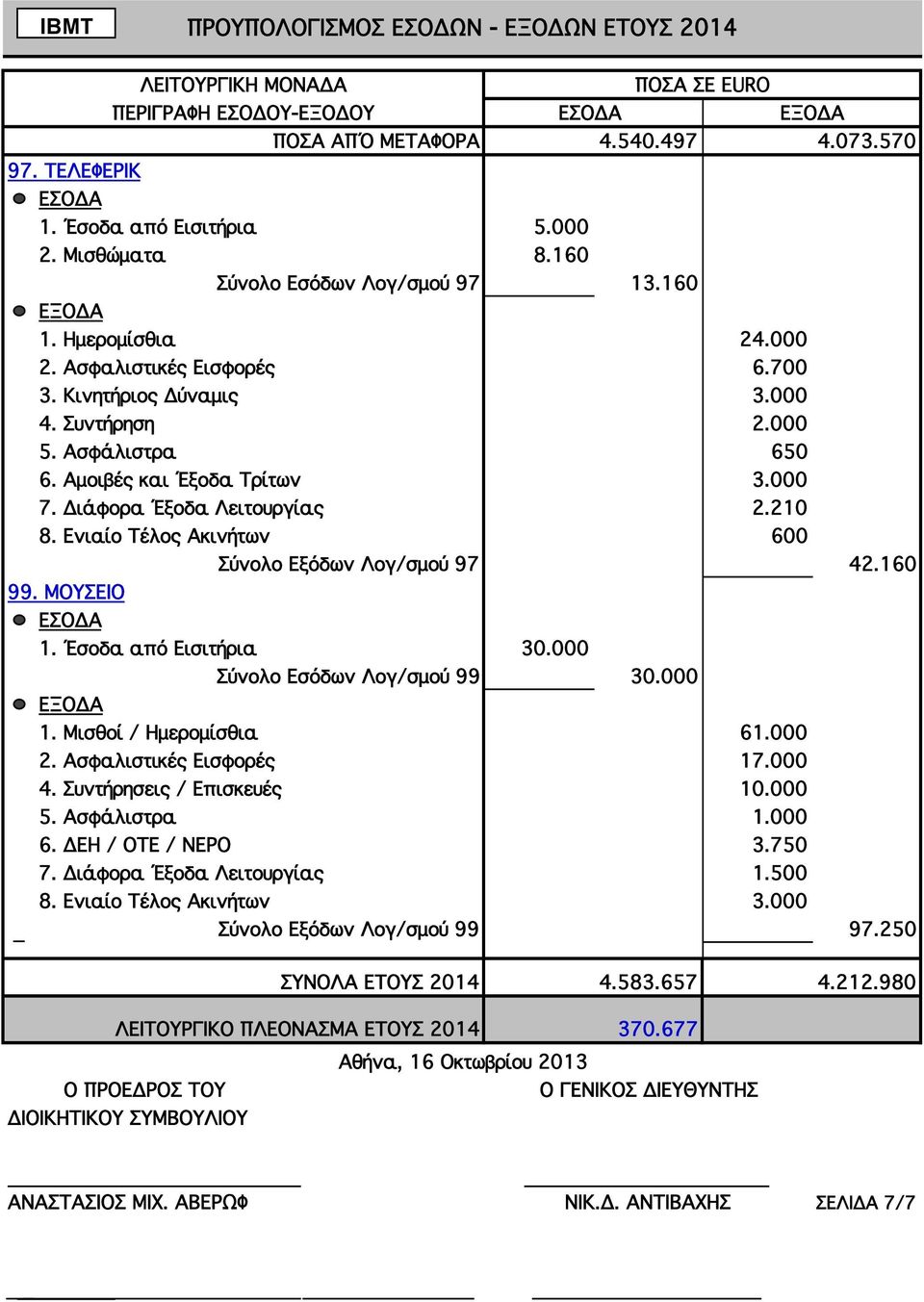 Έσοδα από Εισιτήρια 30.000 Σύνολο Εσόδων Λογ/σμού 99 30.000 1. Μισθοί / Ημερομίσθια 61.000 2. Ασφαλιστικές Εισφορές 17.000 4. Συντήρησεις / Επισκευές 10.000 5. Ασφάλιστρα 1.000 6. ΔΕΗ / ΟΤΕ / ΝΕΡΟ 3.