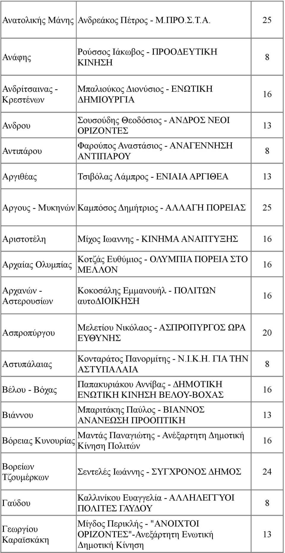 ΑΝΑΠΤΥΞΗΣ Αρχαίας Ολυμπίας Αρχανών - Αστερουσίων Κοτζάς Ευθύμιος - ΟΛΥΜΠΙΑ ΠΟΡΕΙΑ ΣΤΟ ΜΕΛΛΟΝ Κοκοσάλης Εμμανουήλ - ΠΟΛΙΤΩΝ αυτοδιοικηση Ασπροπύργου Μελετίου Νικόλαος - ΑΣΠΡΟΠΥΡΓΟΣ ΩΡΑ ΕΥΘΥΝΗΣ 20