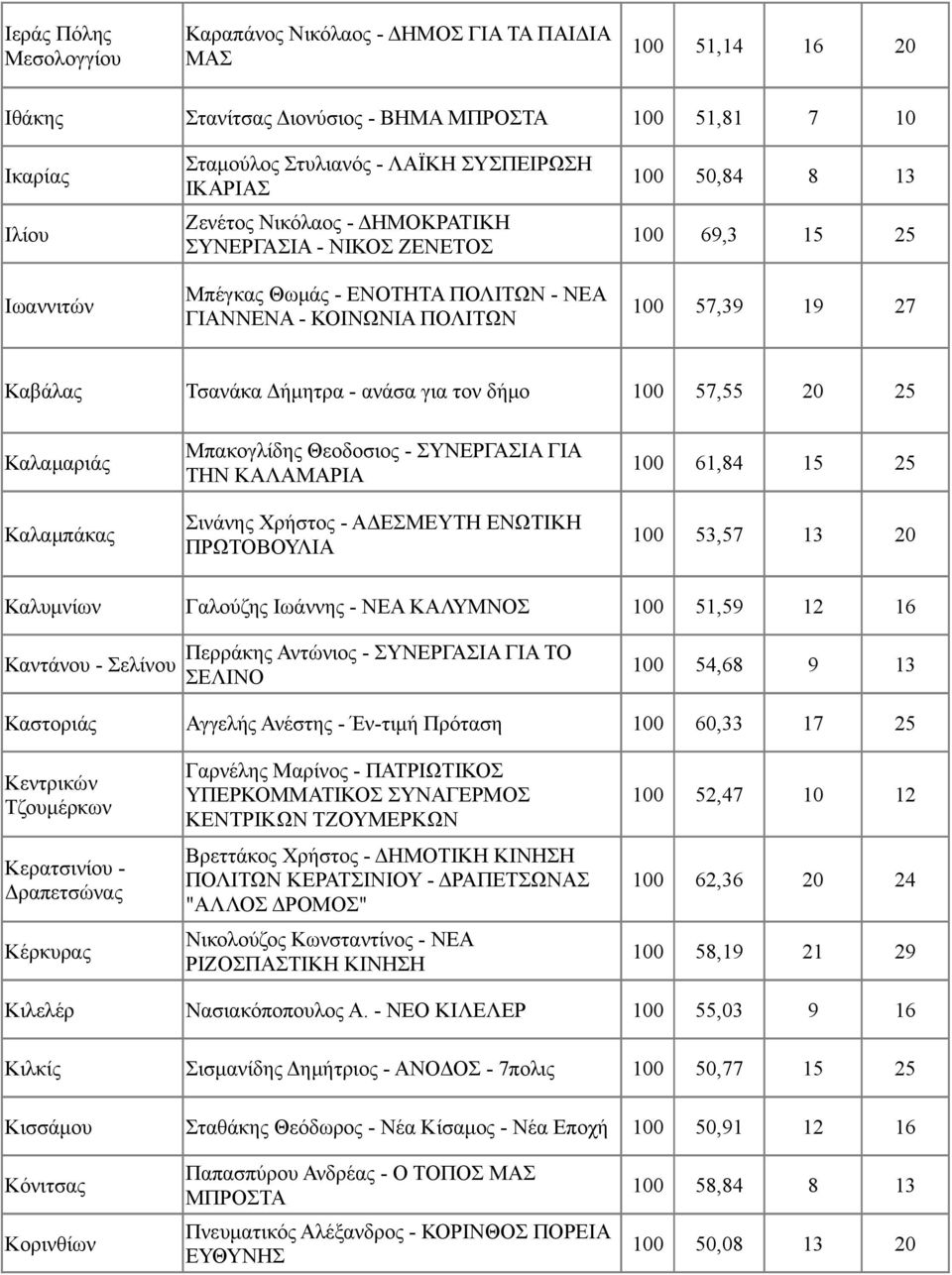 Δήμητρα - ανάσα για τον δήμο 100 57,55 20 25 Καλαμαριάς Καλαμπάκας Μπακογλίδης Θεοδοσιος - ΣΥΝΕΡΓΑΣΙΑ ΓΙΑ ΤΗΝ ΚΑΛΑΜΑΡΙΑ Σινάνης Χρήστος - ΑΔΕΣΜΕΥΤΗ ΕΝΩΤΙΚΗ ΠΡΩΤΟΒΟΥΛΙΑ 100 61,4 15 25 100 53,57 20