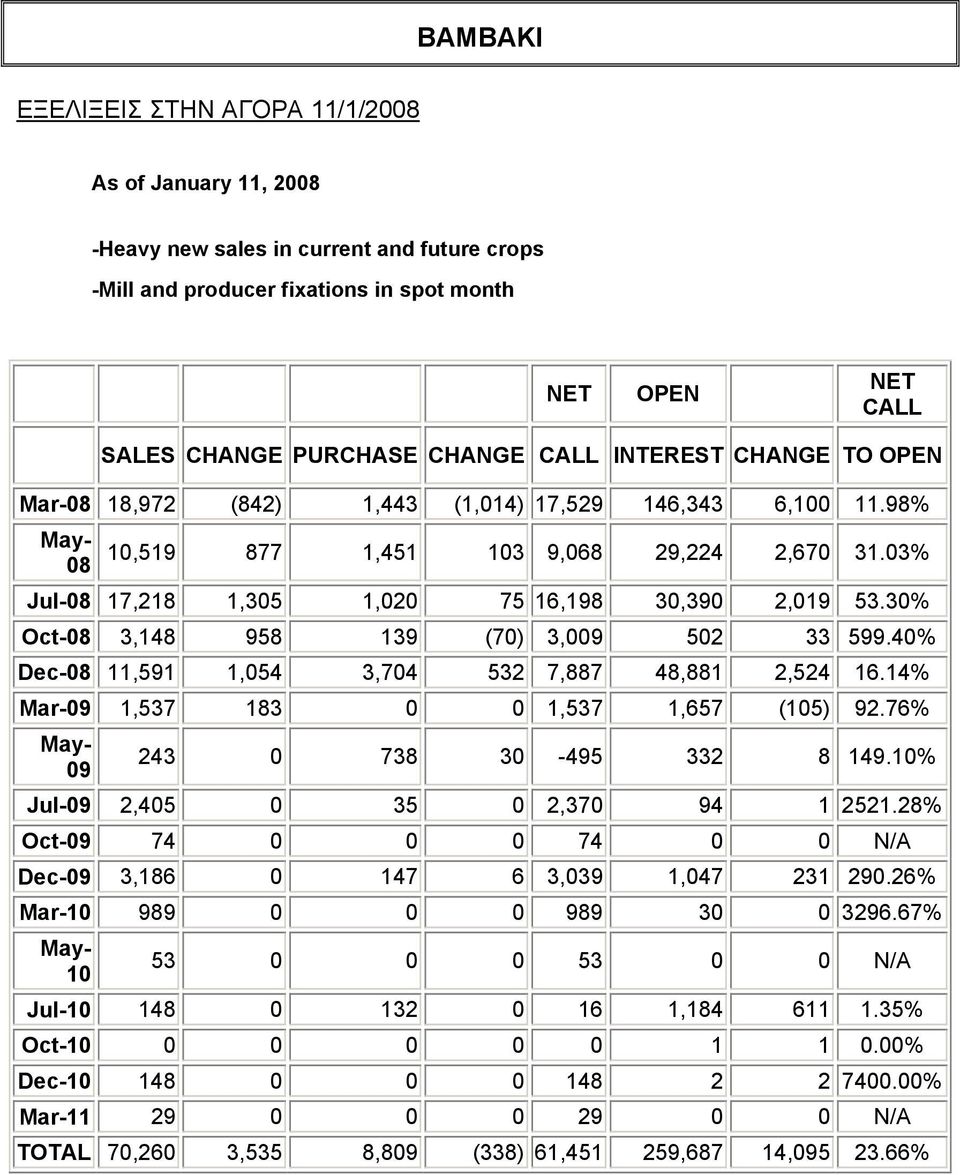 30% Oct-08 3,148 958 139 (70) 3,009 502 33 599.40% Dec-08 11,591 1,054 3,704 532 7,887 48,881 2,524 16.14% Mar-09 1,537 183 0 0 1,537 1,657 (105) 92.76% May- 09 243 0 738 30-495 332 8 149.