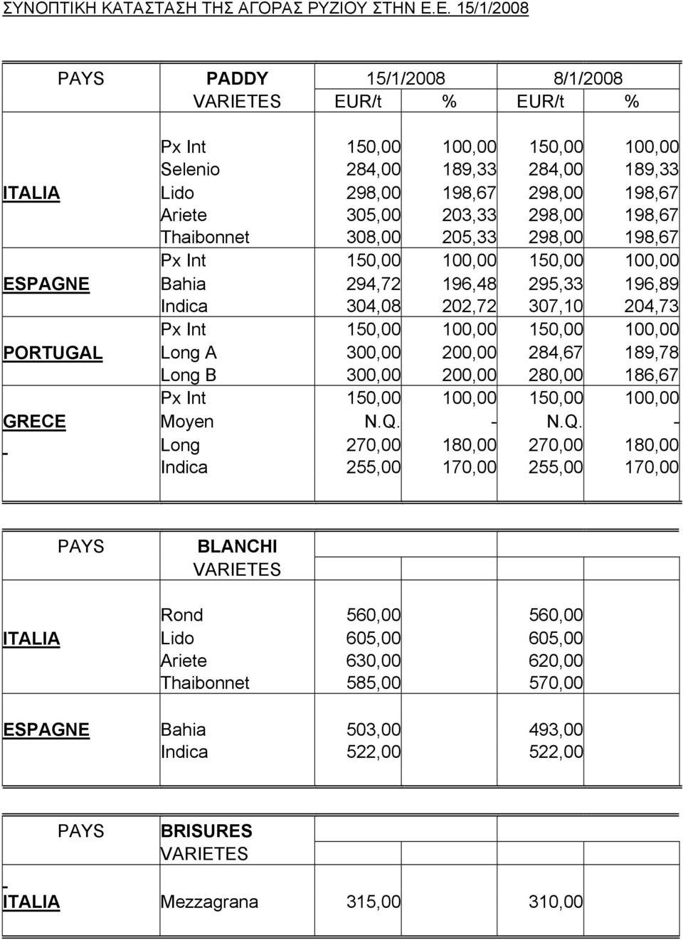 298,00 198,67 Thaibonnet 308,00 205,33 298,00 198,67 Px Int 150,00 100,00 150,00 100,00 ESPAGNE Bahia 294,72 196,48 295,33 196,89 Indica 304,08 202,72 307,10 204,73 Px Int 150,00 100,00 150,00 100,00