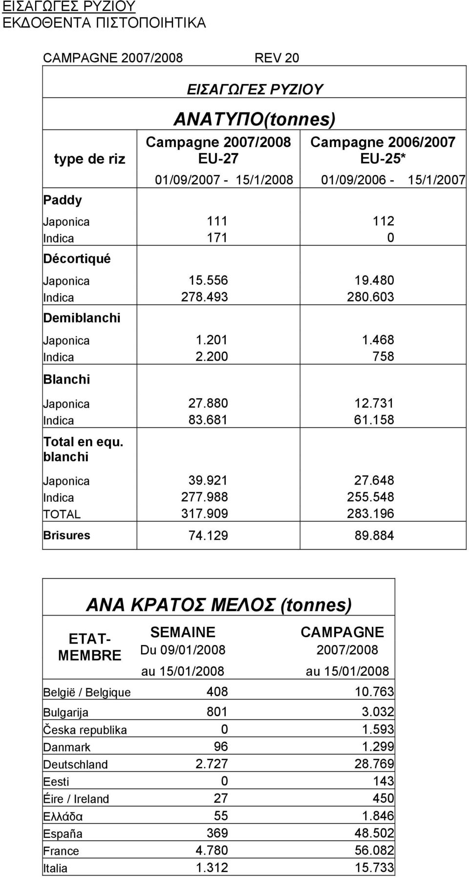 681 61.158 Total en equ. blanchi Japonica 39.921 27.648 Indica 277.988 255.548 TOTAL 317.909 283.196 Brisures 74.129 89.