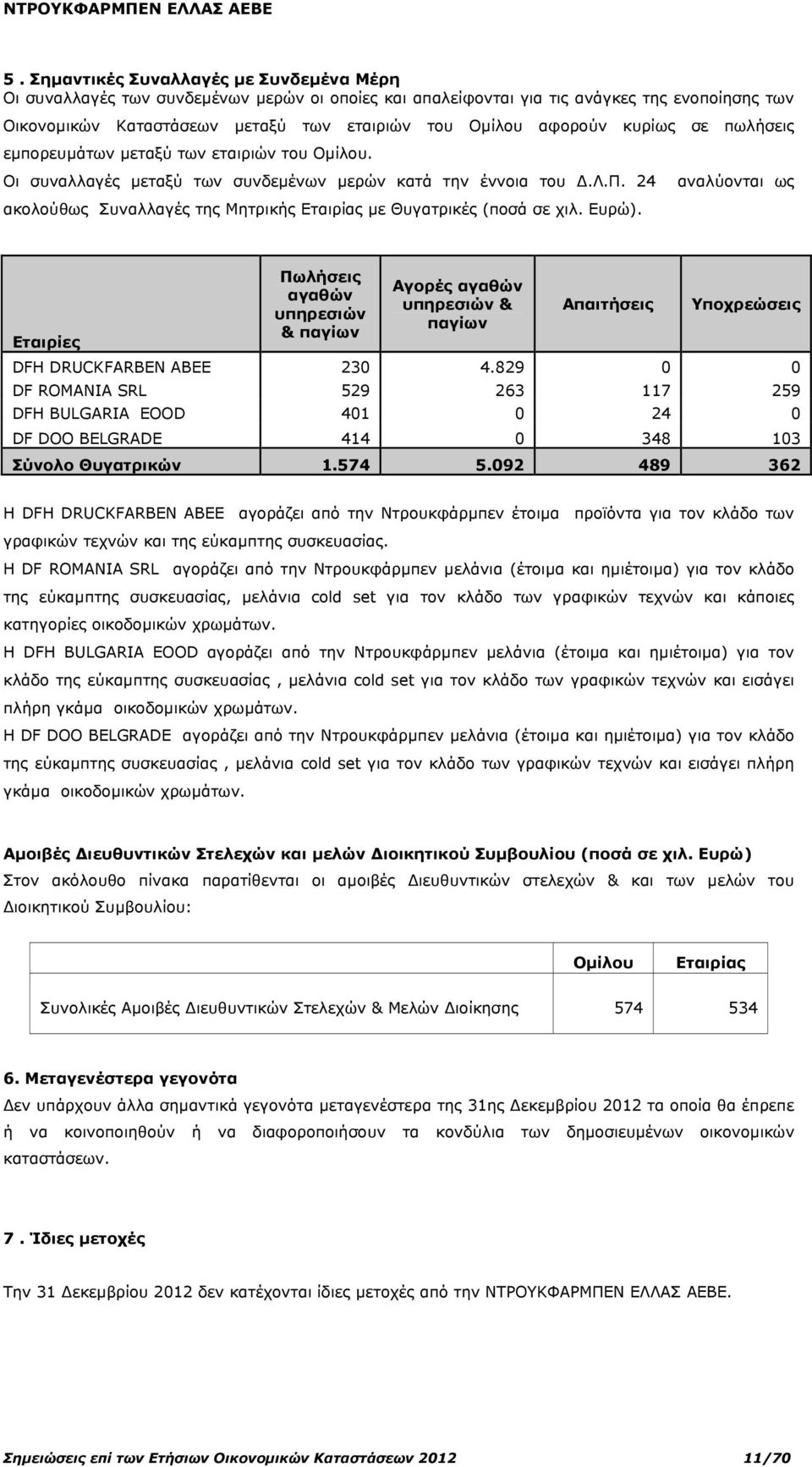 Ευρώ). Εταιρίες Πωλήσεις αγαθών υπηρεσιών & παγίων Αγορές αγαθών υπηρεσιών & παγίων Απαιτήσεις Υποχρεώσεις DFH DRUCKFARBEN ΑΒΕΕ 230 4.