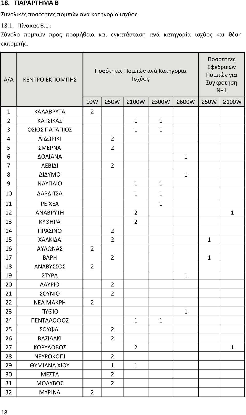 4 ΛΙΔΩΡΙΚΙ 2 5 ΣΜΕΡΝΑ 2 6 ΔΟΛΙΑΝΑ 1 7 ΛΕΒΙΔΙ 2 8 ΔΙΔΥΜΟ 1 9 ΝΑΥΠΛΙΟ 1 1 10 ΔΑΡΔΙΤΣΑ 1 1 11 ΡΕΙΧΕΑ 1 12 ΑΝΑΒΡΥΤΗ 2 1 13 ΚΥΘΗΡΑ 2 14 ΠΡΑΣΙΝΟ 2 15 ΧΑΛΚΙΔΑ 2 1 16 ΑΥΛΩΝΑΣ 2 17 ΒΑΡΗ 2 1 18