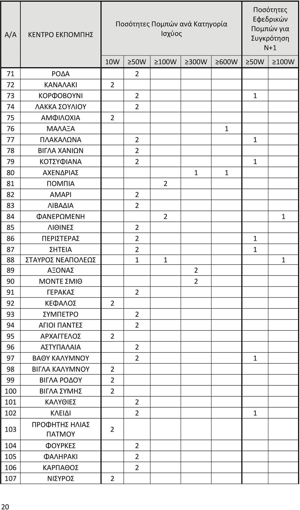 ΠΕΡΙΣΤΕΡΑΣ 2 1 87 ΣΗΤΕΙΑ 2 1 88 ΣΤΑΥΡΟΣ ΝΕΑΠΟΛΕΩΣ 1 1 1 89 ΑΞΟΝΑΣ 2 90 ΜΟΝΤΕ ΣΜΙΘ 2 91 ΓΕΡΑΚΑΣ 2 92 ΚΕΦΑΛΟΣ 2 93 ΣΥΜΠΕΤΡΟ 2 94 ΑΓΙΟΙ ΠΑΝΤΕΣ 2 95 ΑΡΧΑΓΓΕΛΟΣ 2 96 ΑΣΤΥΠΑΛΑΙΑ 2 97 ΒΑΘΥ