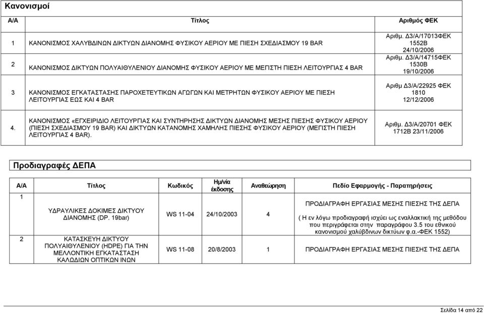 Δ3/Α/14715ΦΕΚ 1530Β 19/10/2006 Αριθμ Δ3/Α/22925 ΦΕΚ 1810 12/12/2006 4.