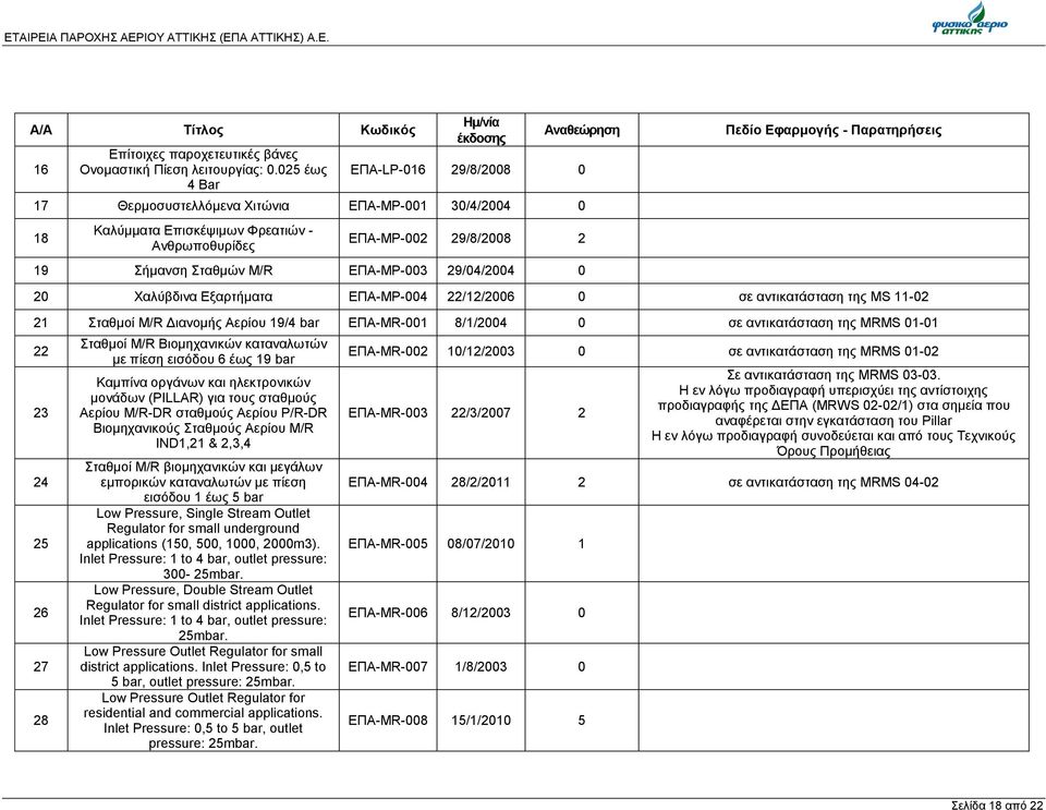 Σταθμών M/R ΕΠΑ-MP-003 29/04/2004 0 Πεδίο Εφαρμογής - Παρατηρήσεις 20 Χαλύβδινα Εξαρτήματα ΕΠΑ-MP-004 22/12/2006 0 σε αντικατάσταση της MS 11-02 21 Σταθμοί M/R Διανομής Αερίου 19/4 bar ΕΠΑ-MR-001