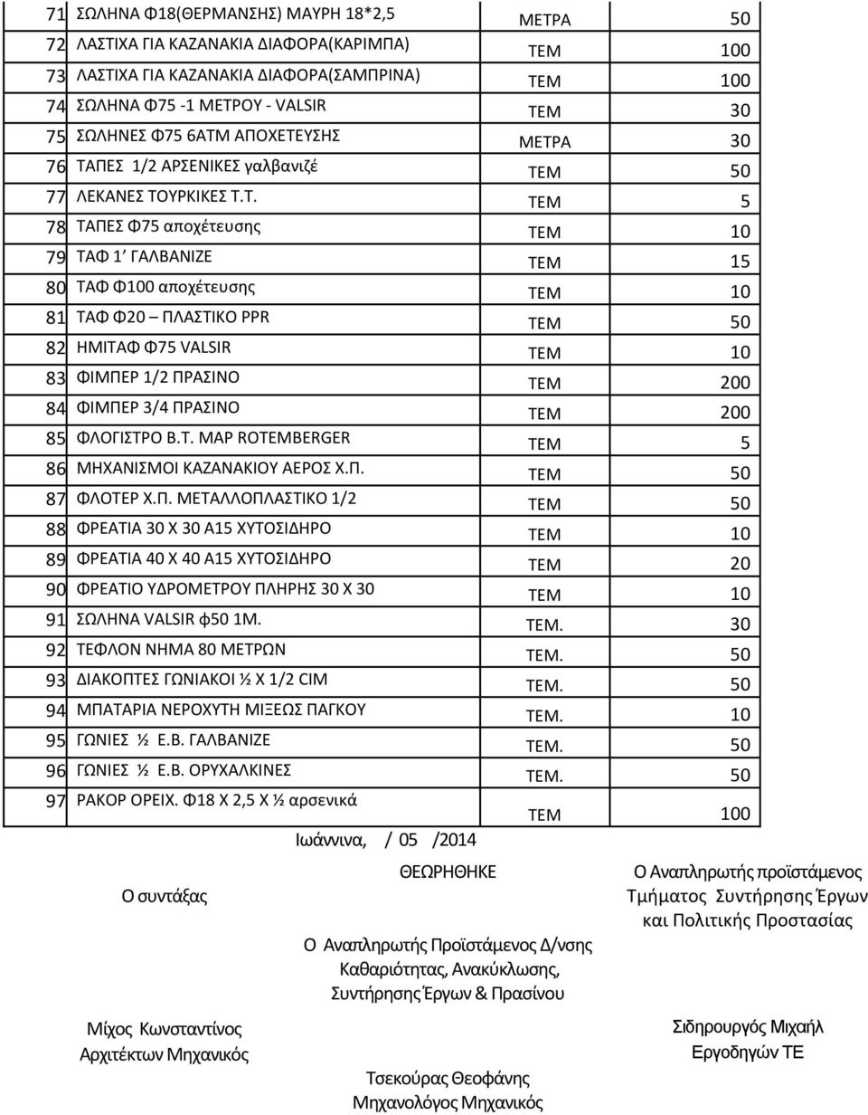 ΤΑΦ Φ100 αποχέτευσης ΤΕΜ 10 81. ΤΑΦ Φ20 ΠΛΑΣΤΙΚΟ PPR ΤΕΜ 50 82. ΗΜΙΤΑΦ Φ75 VALSIR ΤΕΜ 10 83. ΦΙΜΠΕΡ 1/2 ΠΡΑΣΙΝΟ ΤΕΜ 200 84. ΦΙΜΠΕΡ 3/4 ΠΡΑΣΙΝΟ ΤΕΜ 200 85. ΦΛΟΓΙΣΤΡΟ Β.Τ. MAP ROTEMBERGER ΤΕΜ 5 86.