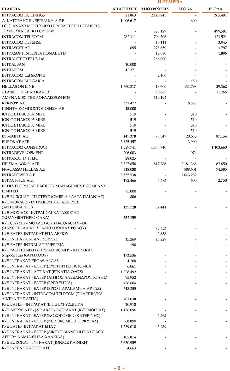 000 - - INTRALBAN 10.000 - - - INTRAROM 42.371 - - - INTRACOM Ltd SKOPJE - 2.400 - - INTRACOM BULGARIA - - 180 - HELLAS ON LINE 1.360.317 18.600 431.798 29.362 ΣΤΑΔΙΟ Γ. ΚΑΡΑΙΣΚΑΚΗΣ - 50.667-11.
