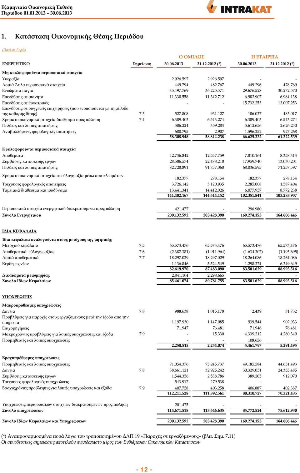 984.138 Επενδύσεις σε θυγατρικές - - 15.732.253 13.007.253 Επενδύσεις σε συγγενείς επιχειρήσεις (που ενοποιούνται με τη μέθοδο της καθαρής θέσης) 7.3 527.808 931.127 186.037 483.