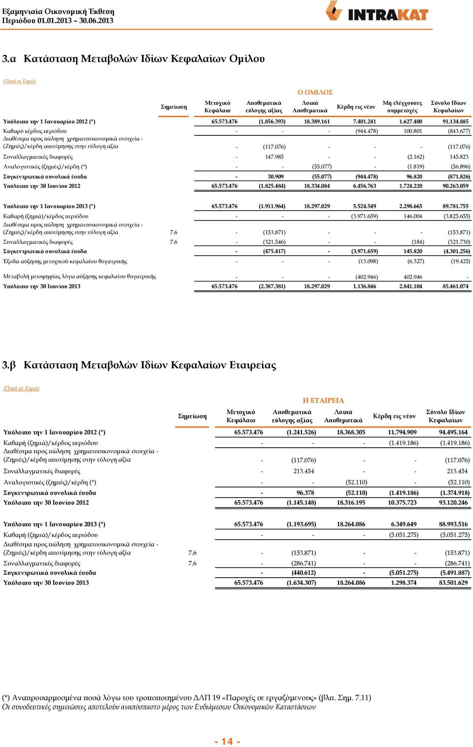 2012 (*) 65.573.476 (1.856.393) 18.389.161 7.401.241 1.627.400 91.134.885 Καθαρό κέρδος περιόδου - - - (944.478) 100.801 (843.