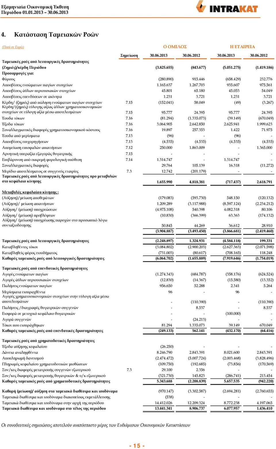 053 54.049 Αποσβέσεις επενδύσεων σε ακίνητα 1.231 3.721 1.231 3.721 Κέρδη/ (ζημιές) από πώληση ενσώματων παγίων στοιχείων 7.15 (152.041) 58.049 (49) (3.