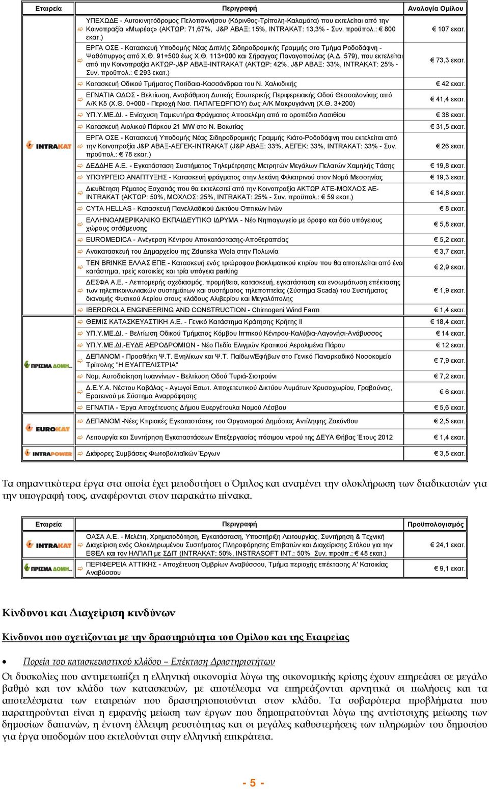 προϋπολ.: 293 εκατ.) Κατασκευή Οδικού Τμήματος Ποτίδαια-Κασσάνδρεια του Ν. Χαλκιδικής ΕΓΝΑΤΙΑ ΟΔΟΣ - Βελτίωση, Αναβάθμιση Δυτικής Εσωτερικής Περιφερειακής Οδού Θεσσαλονίκης από Α/Κ Κ5 (Χ.Θ. 0+000 - Περιοχή Νοσ.