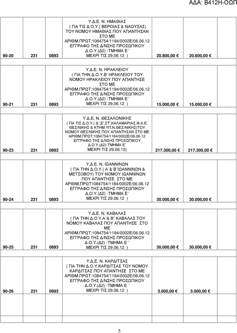 06.12) 217.300,00 217.300,00 90-24 231 0893 Υ..Ε. Ν. ΙΩΑΝΝΙΝΩΝ ( ΓΙΑ ΤΗΝ.Ο.Υ.( Α & Β ΙΩΑΝΝΙΝΩΝ & ΜΕΤΣΟΒΟΥ) ΤΟΥ ΝΟΜΟΥ ΙΩΑΝΝΙΝΩΝ ΠΟΥ ΑΠΑΝΤΗΣΕ ΑΡΙΘΜ.ΠΡΩΤ1084754/1184/0002Ε/06.06.12 ΜΕΧΡΙ ΤΙΣ 29.06.12 ) 30.