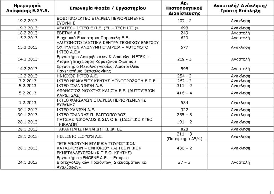 2.2013 Εργαστήριο Μεταλλογνωσίας, Αριστοτέλειο Πανεπιστήµιο Θεσσαλονίκης 595 12.2.2013 ΗΝΙΟΧΟΣ ΙΚΤΕΟ Α.Ε. 254-2 7.2.2013 ΙΚΤΕΟ ΗΡΑΚΛΕΙΟΥ ΚΡΗΤΗΣ ΜΟΝΟΠΡΟΣΩΠΗ Ε.Π.Ε. 262-2 5.2.2013 ΙΚΤΕΟ ΙΩΑΝΝΙΝΩΝ Α.Ε. 311 2 5.