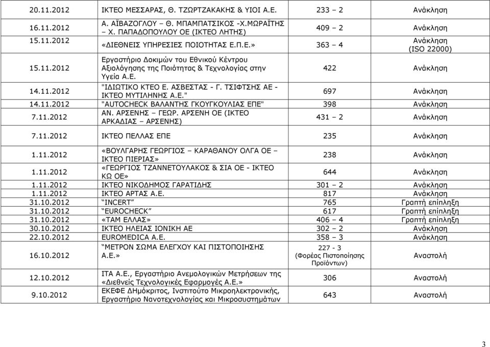 ΑΡΣΕΝΗ ΟΕ (ΙΚΤΕΟ ΑΡΚΑ ΙΑΣ ΑΡΣΕΝΗΣ) 431 2 7.11.2012 ΙΚΤΕΟ ΠΕΛΛΑΣ ΕΠΕ 235 1.11.2012 «ΒΟΥΛΓΑΡΗΣ ΓΕΩΡΓΙΟΣ ΚΑΡΑΘΑΝΟΥ ΟΛΓΑ ΟΕ ΙΚΤΕΟ ΠΙΕΡΙΑΣ» 238 1.11.2012 «ΓΕΩΡΓΙΟΣ ΤΖΑΝΝΕΤΟΥΛΑΚΟΣ & ΣΙΑ ΟΕ - ΙΚΤΕΟ ΚΩ ΟΕ» 644 1.