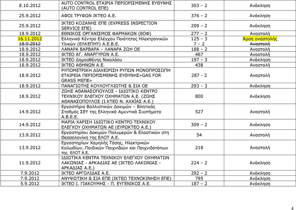 9.2012 ΙΚΤΕΟ ηµοσθένης Νικολάου 197 3 18.9.2012 ΙΚΤΕΟ ΑΘΗΝΩΝ Α.Ε. 438 18.9.2012 ΡΥΠΟΜΕΤΡΙΚΗ ΙΑΧΕΙΡΙΣΗ ΡΥΠΩΝ ΜΟΝΟΠΡΟΣΩΠΗ ΕΤΑΙΡΕΙΑ ΠΕΡΙΟΡΙΣΜΕΝΗΣ ΕΥΘΥΝΗΣ«GAS FOR 287-2 GRASS ΜΕΠΕ» 18.9.2012 ΠΑΝΑΓΙΩΤΗΣ ΚΟΥΛΟΥΓΛΙΩΤΗΣ & ΣΙΑ ΟΕ 293 3 18.