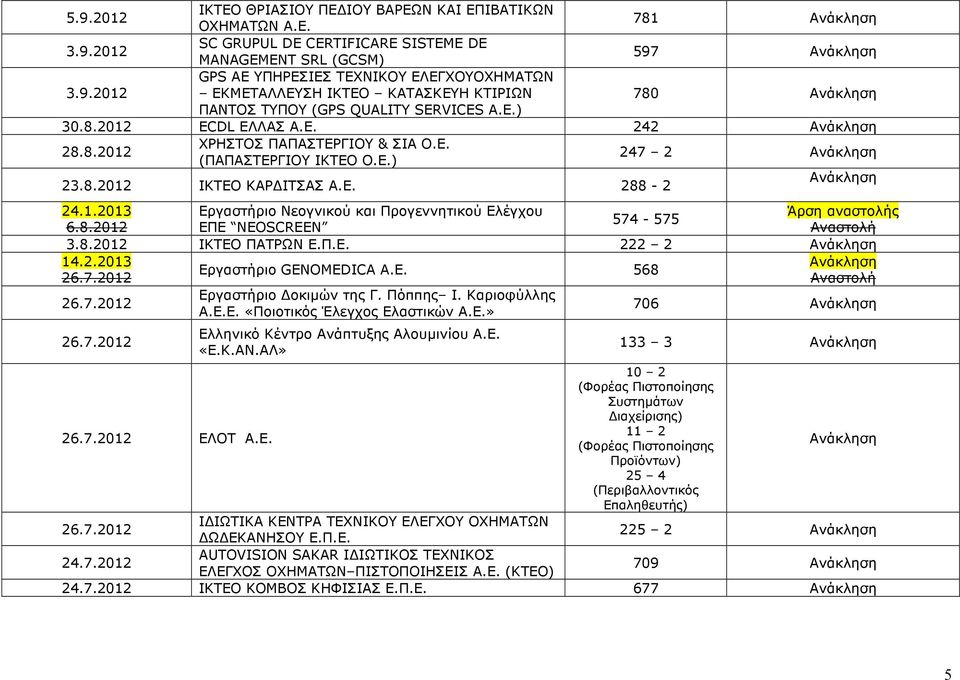 8.2012 ΕΠΕ NEOSCREEN 3.8.2012 ΙΚΤΕΟ ΠΑΤΡΩΝ Ε.Π.Ε. 222 2 14.2.2013 Εργαστήριο GENOMEDICA Α.Ε. 568 26.7.2012 Εργαστήριο οκιµών της Γ. Πόππης Ι. Καριοφύλλης 26.7.2012 706 Α.Ε.Ε. «Ποιοτικός Έλεγχος Ελαστικών Α.