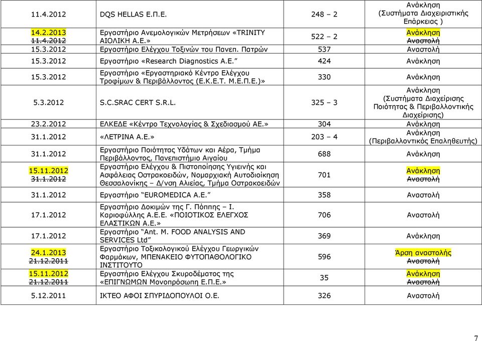 325 3 (Συστήµατα ιαχείρισης Ποιότητας & Περιβαλλοντικής ιαχείρισης) 23.2.2012 ΕΛΚΕ Ε «Κέντρο Τεχνολογίας & Σχεδιασµού ΑΕ.» 304 31.1.2012 «ΛΕΤΡΙΝΑ Α.Ε.» 203 4 (Περιβαλλοντικός Επαληθευτής) 31.1.2012 Εργαστήριο Ποιότητας Υδάτων και Αέρα, Τµήµα Περιβάλλοντος, Πανεπιστήµιο Αιγαίου 688 31.