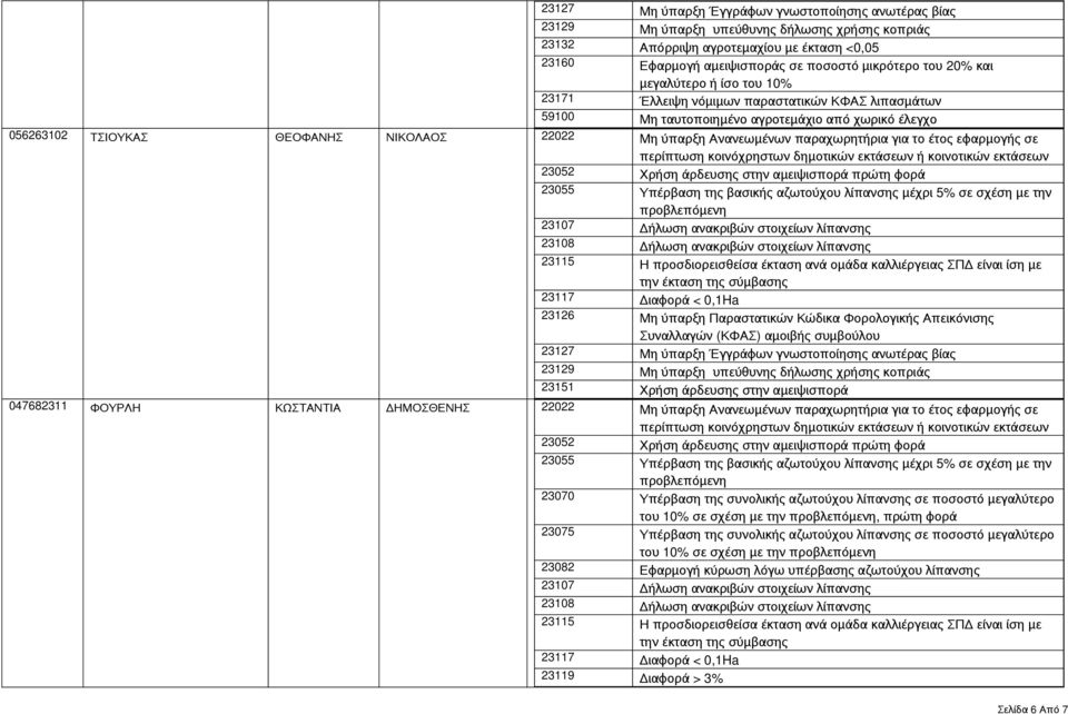 παραχωρητήρια για το έτος εφαρμογής σε 23070 Υπέρβαση της συνολικής αζωτούχου λίπανσης σε ποσοστό μεγαλύτερο του 10% σε σχέση με την, πρώτη φορά 23075
