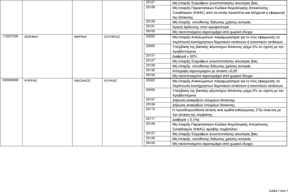 παραχωρητήρια για το έτος εφαρμογής σε 23121 Διαφορά > 50% 23132 Απόρριψη αγροτεμαχίου με έκταση <0,05
