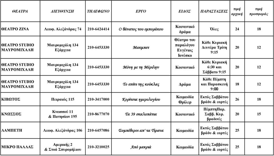 Μακμπετ Κοινωνικό δράμα Θέατρο του παραλόγου Ευγένιος Ιονέσκο 210-6453330 Μόνη με τη Μέριλην Κοινωνικό 210-6453330 Το σπίτι της κούκλας Δράμα ΚΙΒΩΤΟΣ Πειραιώς 1 210-34000 Κορίτσια ημερολογίου