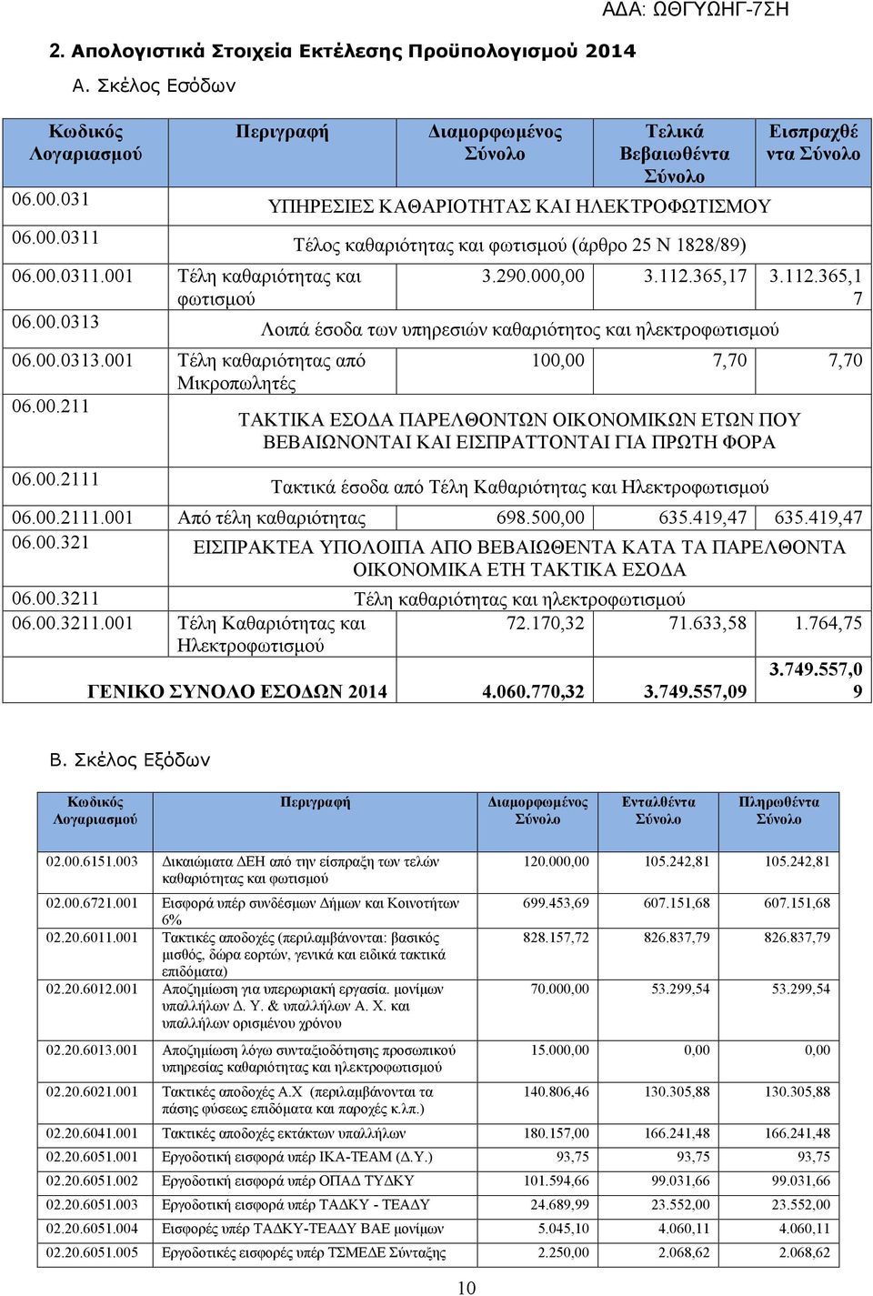 365,17 3.112.365,1 7 06.00.0313 Λοιπά έσοδα των υπηρεσιών καθαριότητος και ηλεκτροφωτισμού 06.00.0313.001 Τέλη καθαριότητας από 100,00 7,70 7,70 Μικροπωλητές 06.00.211 ΤΑΚΤΙΚΑ ΕΣΟΔΑ ΠΑΡΕΛΘΟΝΤΩΝ ΟΙΚΟΝΟΜΙΚΩΝ ΕΤΩΝ ΠΟΥ ΒΕΒΑΙΩΝΟΝΤΑΙ ΚΑΙ ΕΙΣΠΡΑΤΤΟΝΤΑΙ ΓΙΑ ΠΡΩΤΗ ΦΟΡΑ 06.