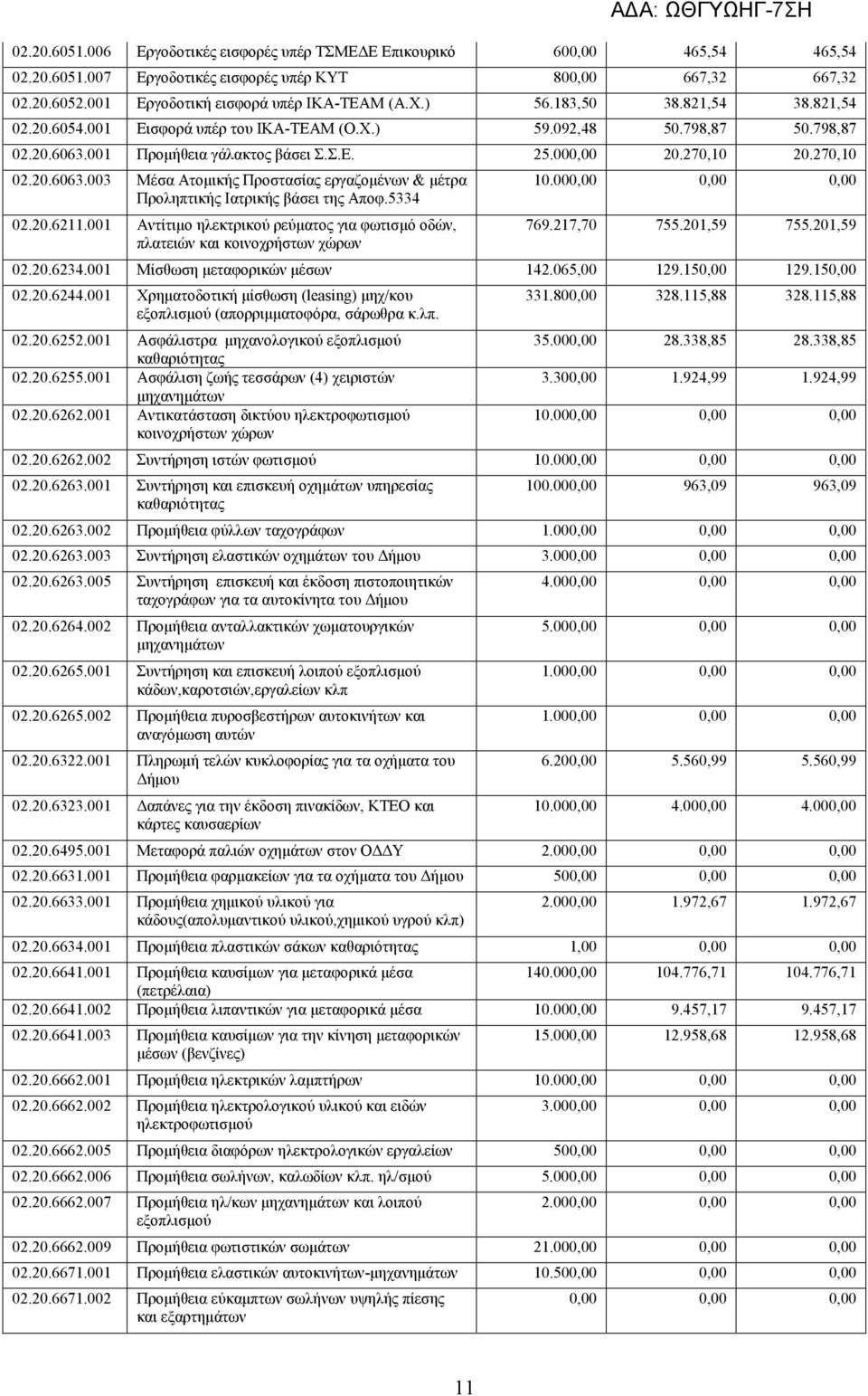 001 Προμήθεια γάλακτος βάσει Σ.Σ.Ε. 25.000,00 20.270,10 20.270,10 02.20.6063.003 Μέσα Ατομικής Προστασίας εργαζομένων & μέτρα Προληπτικής Ιατρικής βάσει της Αποφ.5334 02.20.6211.