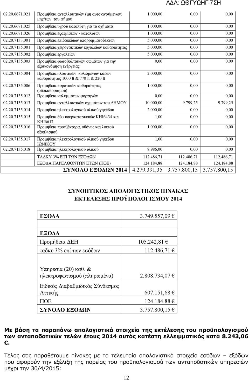 000,00 0,00 0,00 02.20.7135.003 Προμήθεια φωτοβολταικών σωμάτων για την εξοικονόμηση ενέργειας 02.20.7135.004 Προμήθεια πλαστικών κυλιόμενων κάδων καθαριότητας 1000 lt & 770 lt & 220 lt 0,00 0,00 0,00 2.