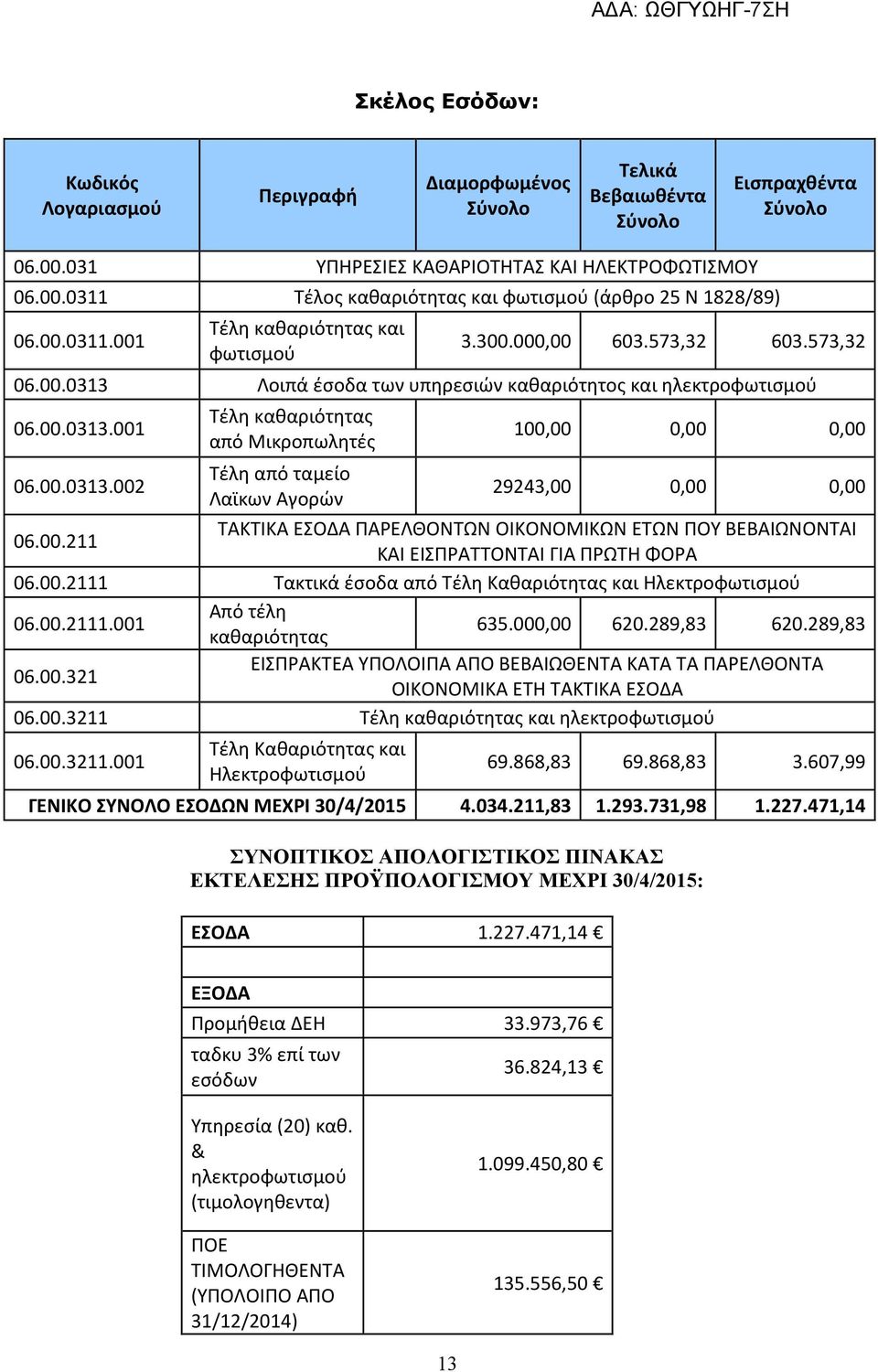 00.0313.002 Τέλη από ταμείο Λαϊκων Αγορών 29243,00 0,00 0,00 06.00.211 ΤΑΚΤΙΚΑ ΕΣΟΔΑ ΠΑΡΕΛΘΟΝΤΩΝ ΟΙΚΟΝΟΜΙΚΩΝ ΕΤΩΝ ΠΟΥ ΒΕΒΑΙΩΝΟΝΤΑΙ ΚΑΙ ΕΙΣΠΡΑΤΤΟΝΤΑΙ ΓΙΑ ΠΡΩΤΗ ΦΟΡΑ 06.00.2111 Τακτικά έσοδα από Τέλη Καθαριότητας και Ηλεκτροφωτισμού 06.