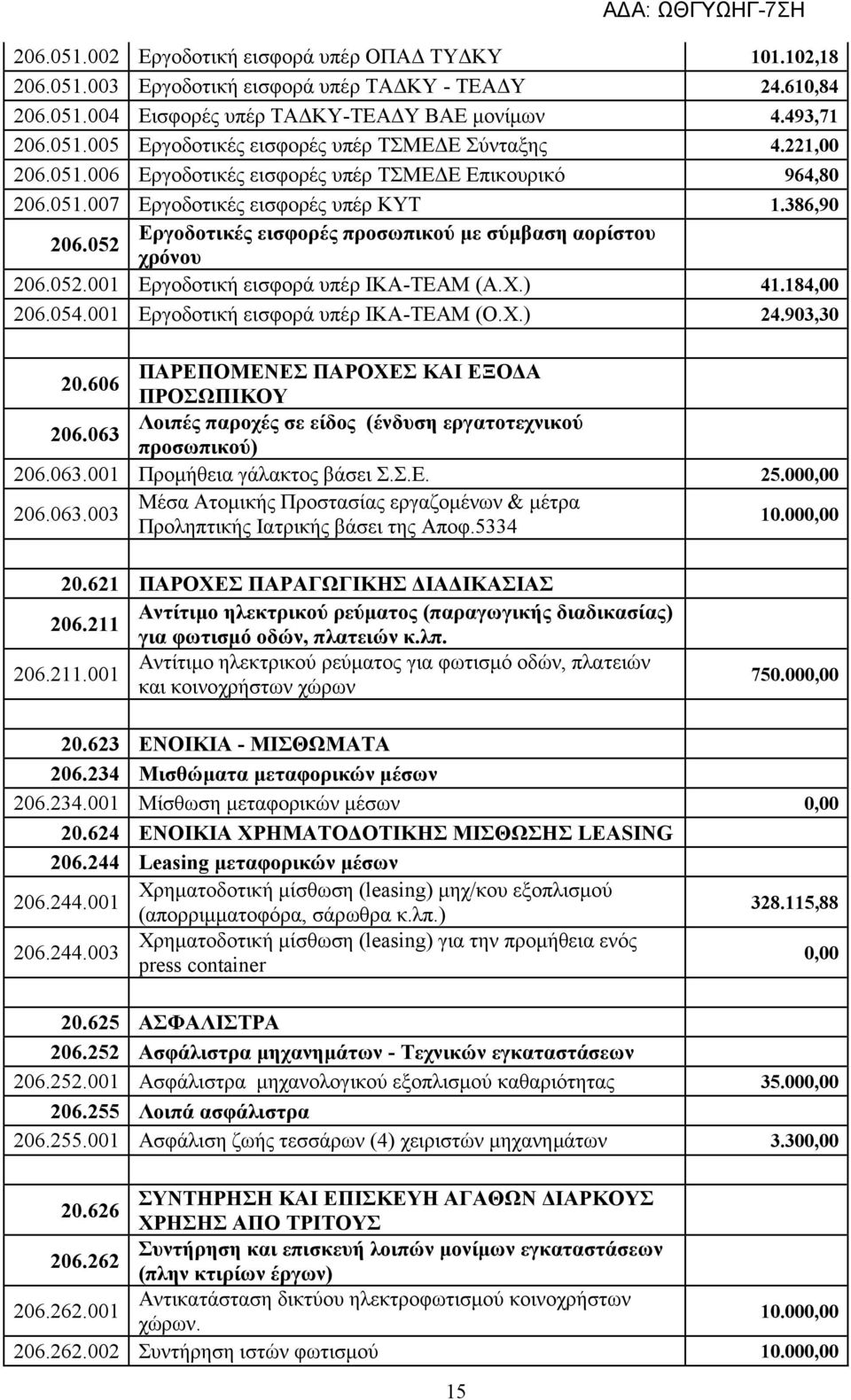 Χ.) 41.184,00 206.054.001 Εργοδοτική εισφορά υπέρ ΙΚΑ-ΤΕΑΜ (Ο.Χ.) 24.903,30 20.606 ΠΑΡΕΠΟΜΕΝΕΣ ΠΑΡΟΧΕΣ ΚΑΙ ΕΞΟΔΑ ΠΡΟΣΩΠΙΚΟΥ 206.063 Λοιπές παροχές σε είδος (ένδυση εργατοτεχνικού προσωπικού) 206.063.001 Προμήθεια γάλακτος βάσει Σ.