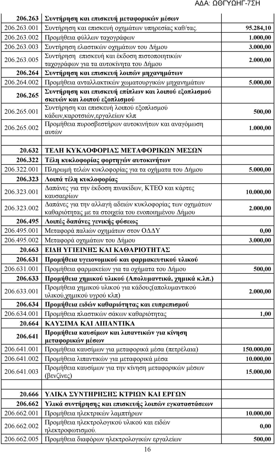 000,00 206.265 Συντήρηση και επισκευή επίπλων και λοιπού εξοπλισμού σκευών και λοιπού εξοπλισμού 206.265.001 Συντήρηση και επισκευή λοιπού εξοπλισμού κάδων,καροτσιών,εργαλείων κλπ 500,00 206.265.002 Προμήθεια πυροσβεστήρων αυτοκινήτων και αναγόμωση αυτών 1.