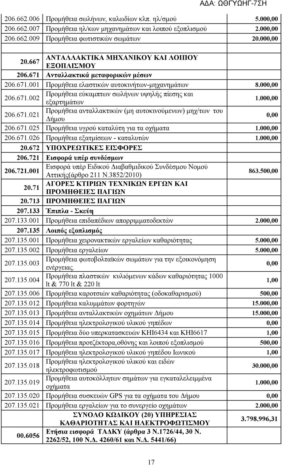 671.025 Προμήθεια υγρού καταλύτη για τα οχήματα 1.000,00 206.671.026 Προμήθεια εξατμίσεων - καταλυτών 1.000,00 20.672 ΥΠΟΧΡΕΩΤΙΚΕΣ ΕΙΣΦΟΡΕΣ 206.721 