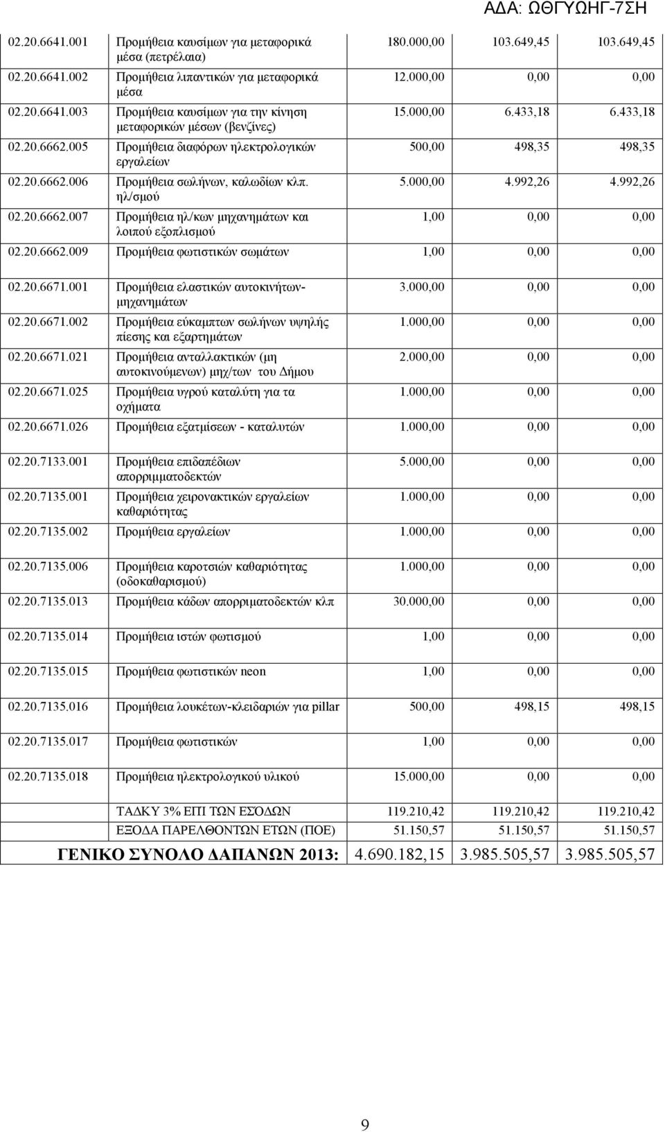 649,45 103.649,45 12.000,00 0,00 0,00 15.000,00 6.433,18 6.433,18 500,00 498,35 498,35 5.000,00 4.992,26 4.992,26 1,00 0,00 0,00 02.20.6662.009 Προμήθεια φωτιστικών σωμάτων 1,00 0,00 0,00 02.20.6671.