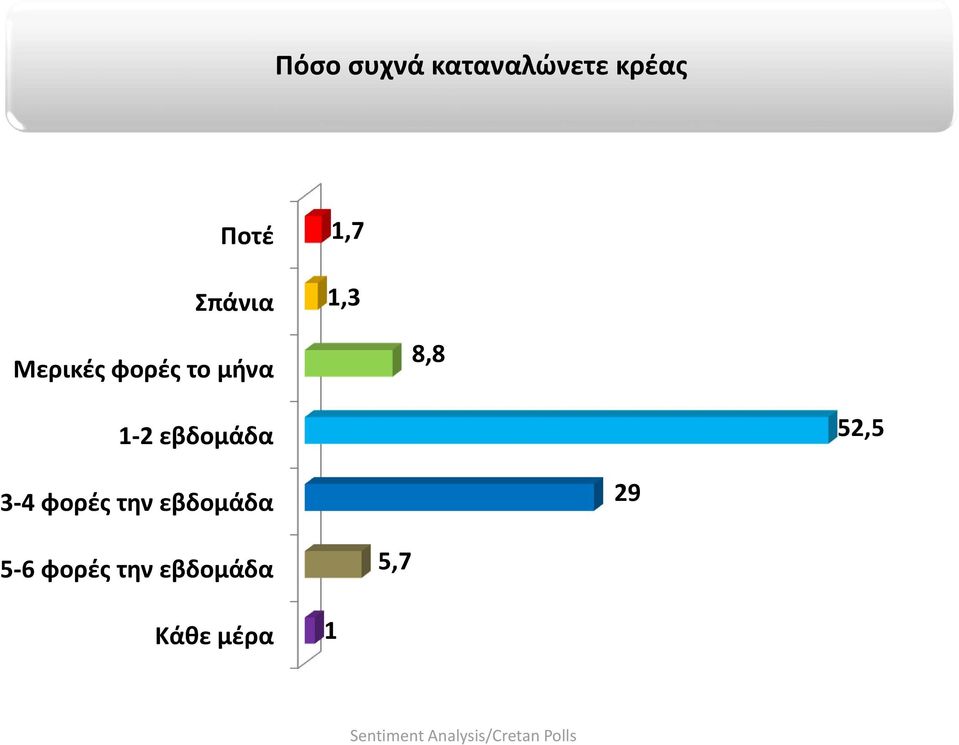 8,8 1 2 εβδομάδα 52,5 3 4 φορές την