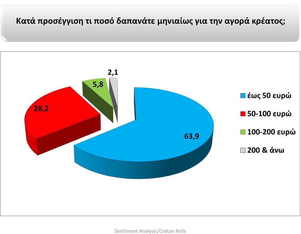 28,2 5,8 2,1 έως 50 ευρώ 50 100