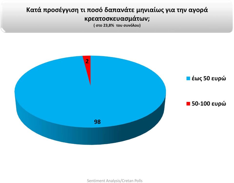 κρεατοσκευασμάτων; ( στο 23,8%