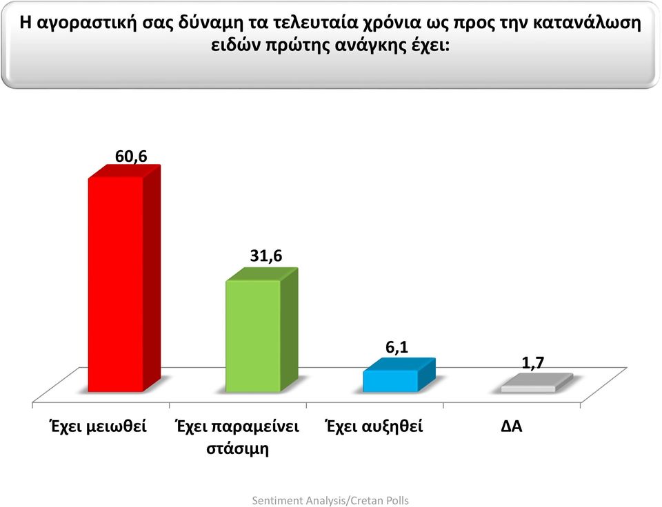 πρώτης ανάγκης έχει: 60,6 31,6 6,1 1,7